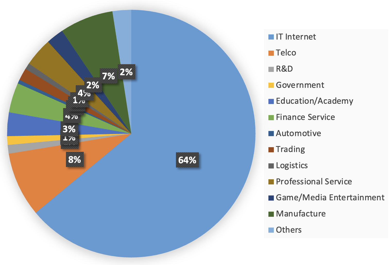 Attendees’ Industry