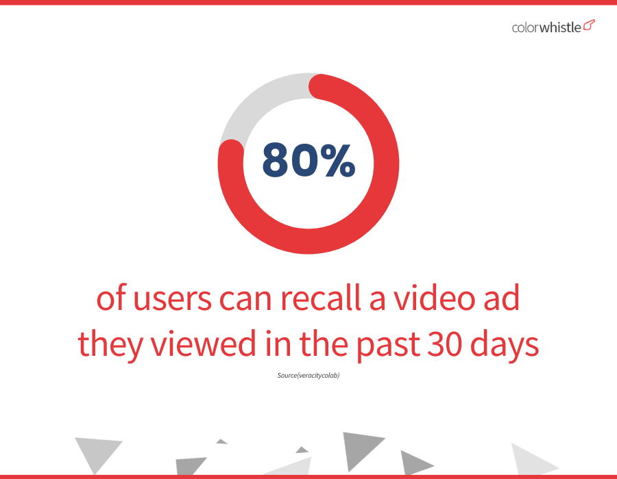 video marketing brand recall statistics