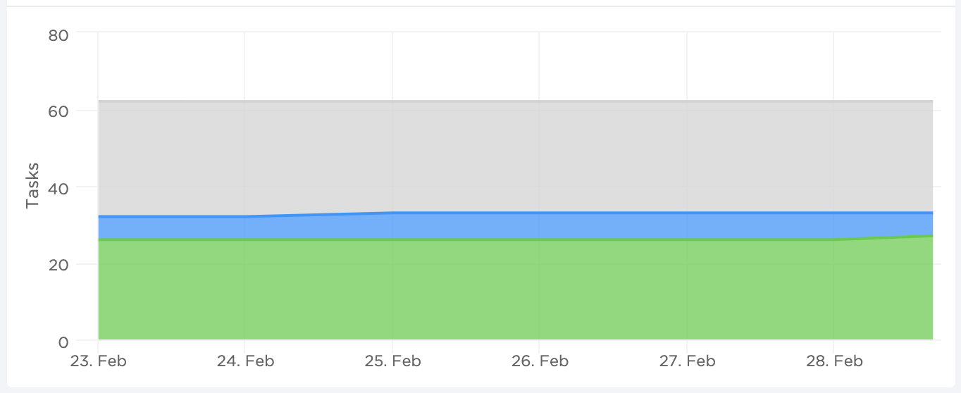 Cumulative Flow Diagram (CFD)