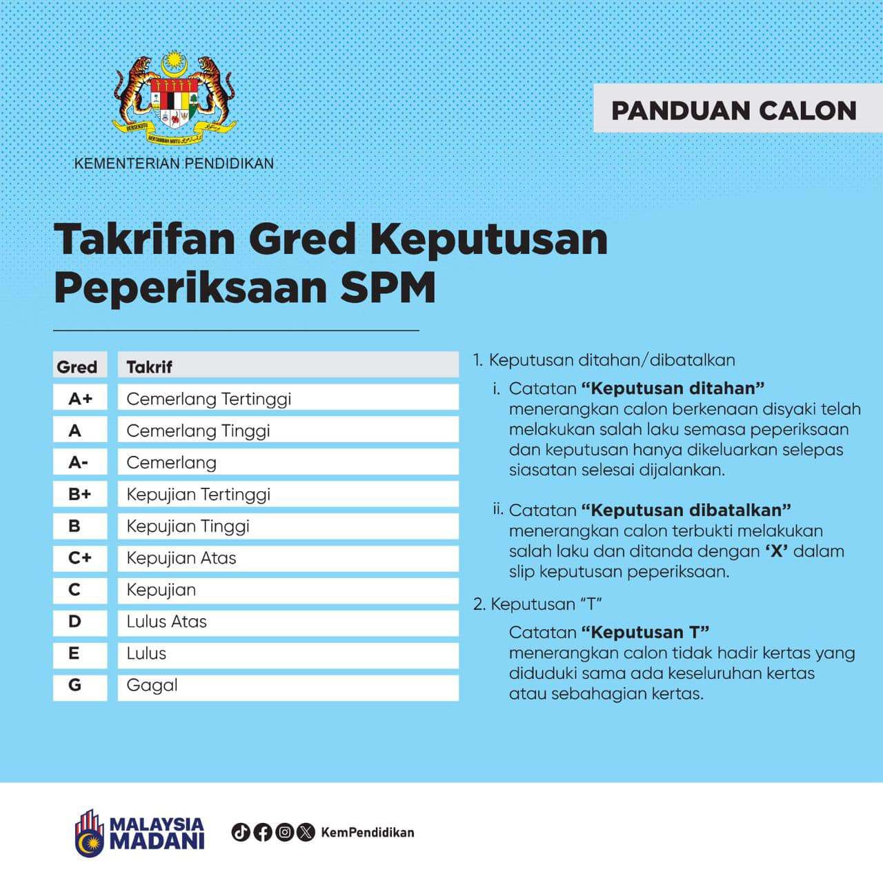 Steps to Check Your 2023 SPM Results Online Or Via SMS