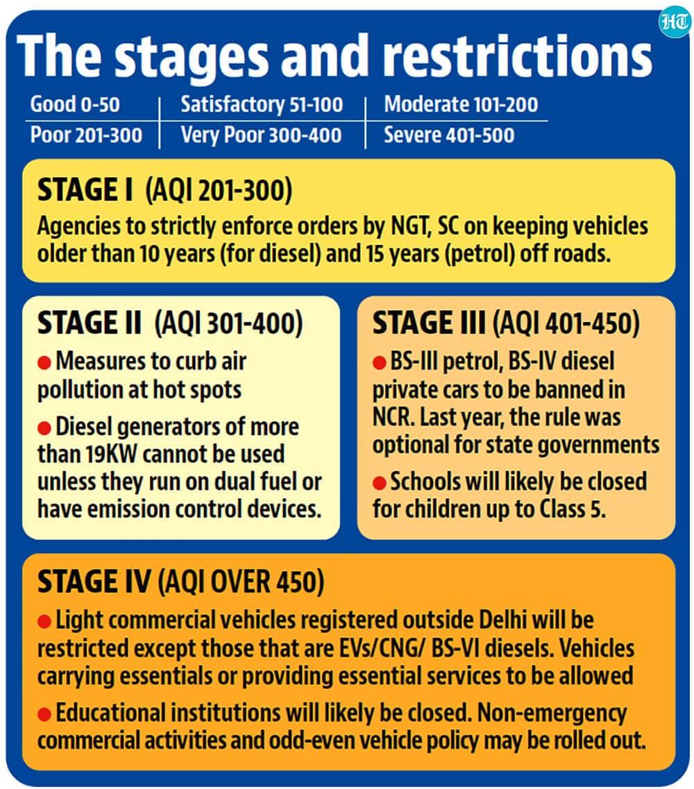 Delhi AQI below 200, GRAP measures yet to kick in | Latest News Delhi -  Hindustan Times