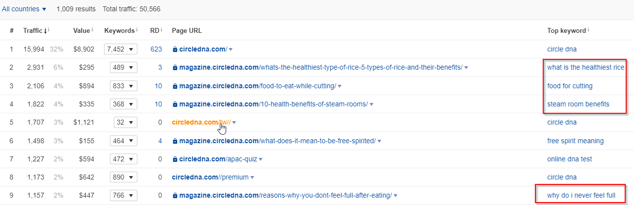 Ideal keyword profile for fitness niche