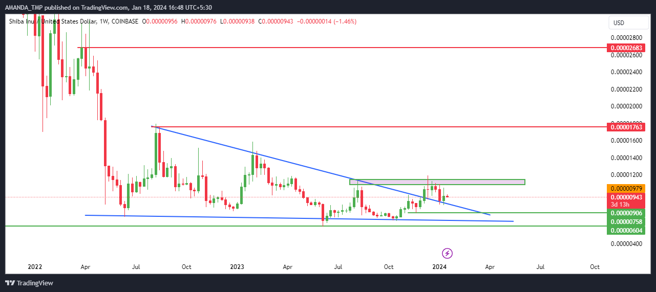 SHIB Crypto Price Taking Rest After Breakout; Will it Skyrocket?
