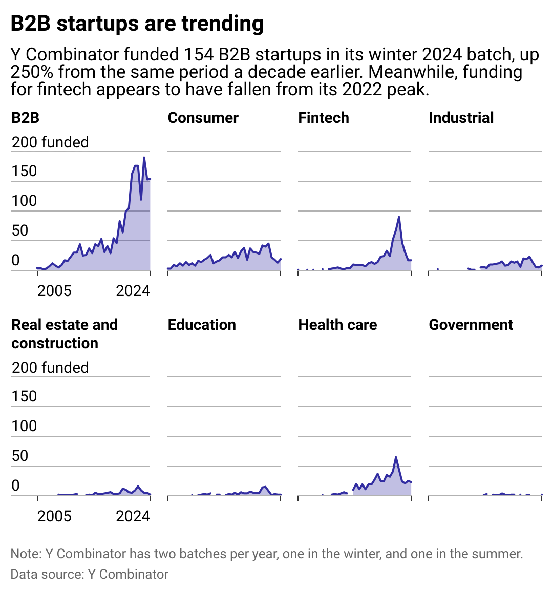 Charts showing what segments are growing the fastest for Y Combinator startups. B2B companies are especialy popular right now.