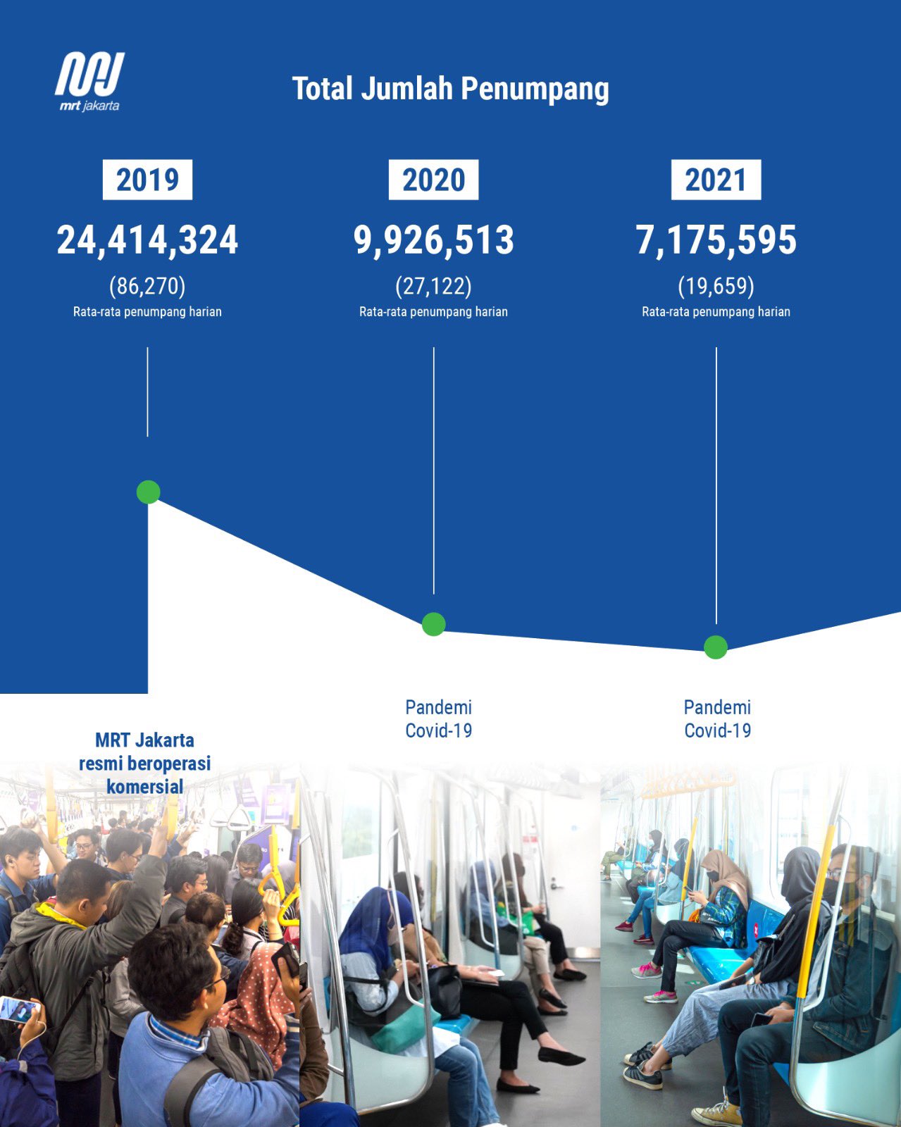 Jumlah penumpang MRT Jakarta tiap tahun. Sumber: Twitter&nbsp;@mrtjakarta