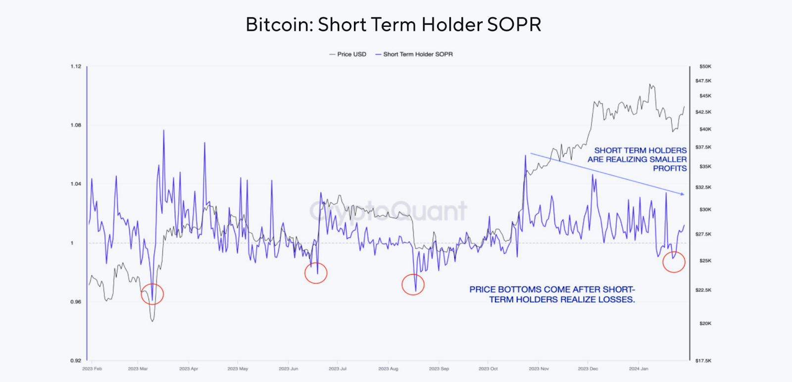 SOPR de los holders de Bitcoin a corto plazo. Fuente: CryptoQuant