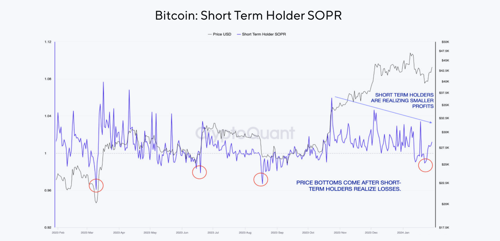 Titolare di Bitcoin a breve termine SOPR