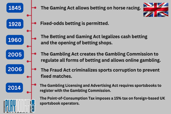 UK Sports Betting Laws Timeline
