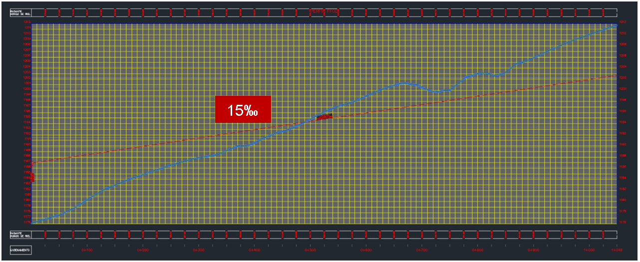 Figura 6. Alzado del trazado ferroviario, con pendiente constante de 15 milésimas. En rojo, el trazado en alzado y en azul, el terreno natural.