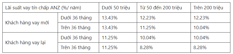 Vay tín chấp ngân hàng ANZ