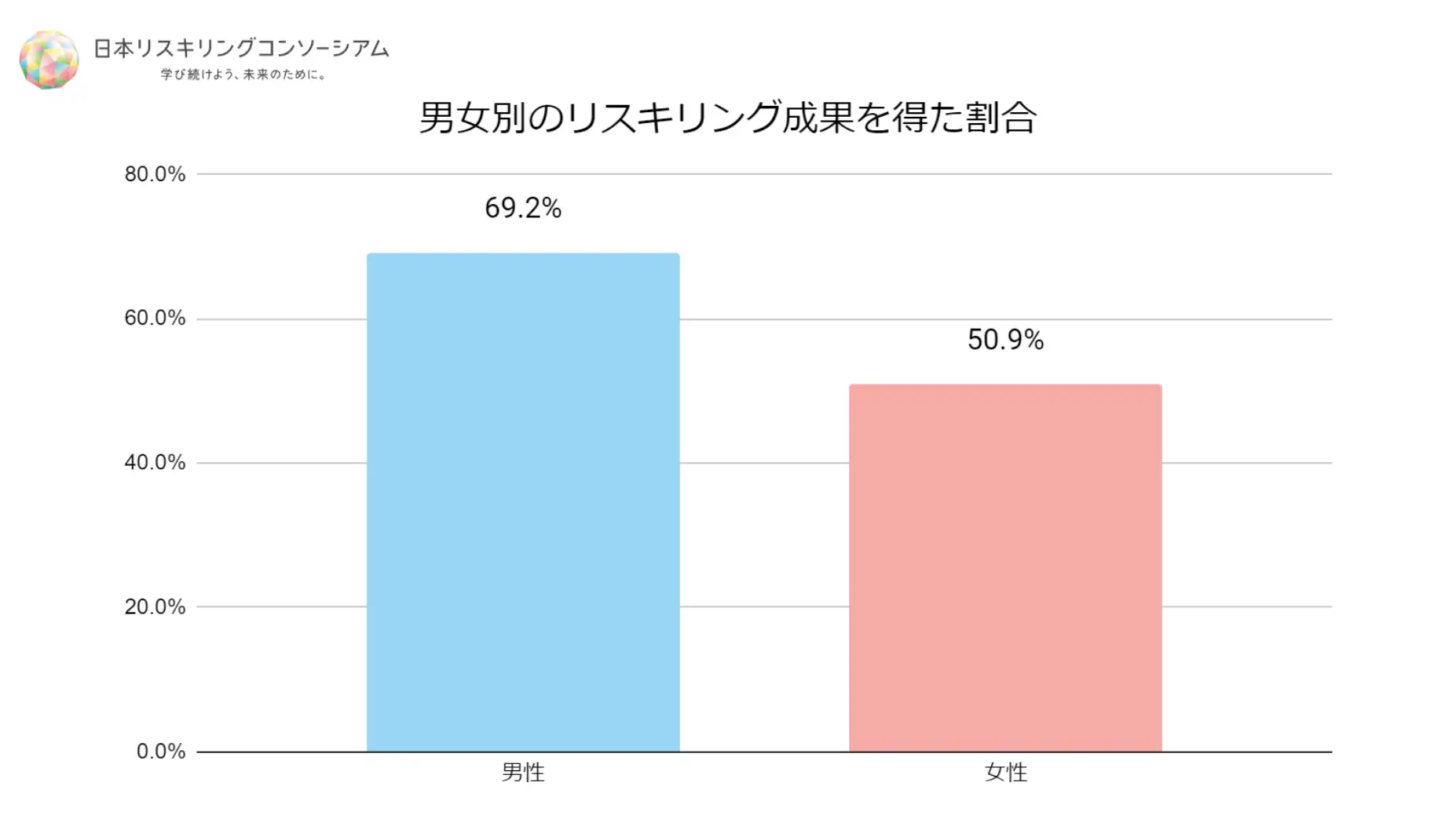 男女別のリスキリングから成果を得た表