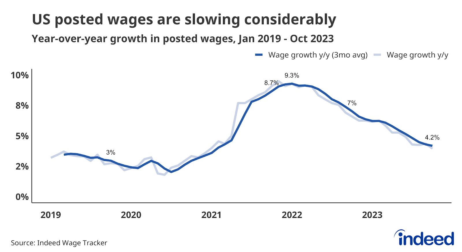Line graph titled “US posted wages are slowing considerably” with a vertical axis from 0% to 10%. The graph covers from January 2019 to October 2023. It shows posted wage growth rising quickly through most of 2021 before peaking in January 2022 and declining through October 2023.