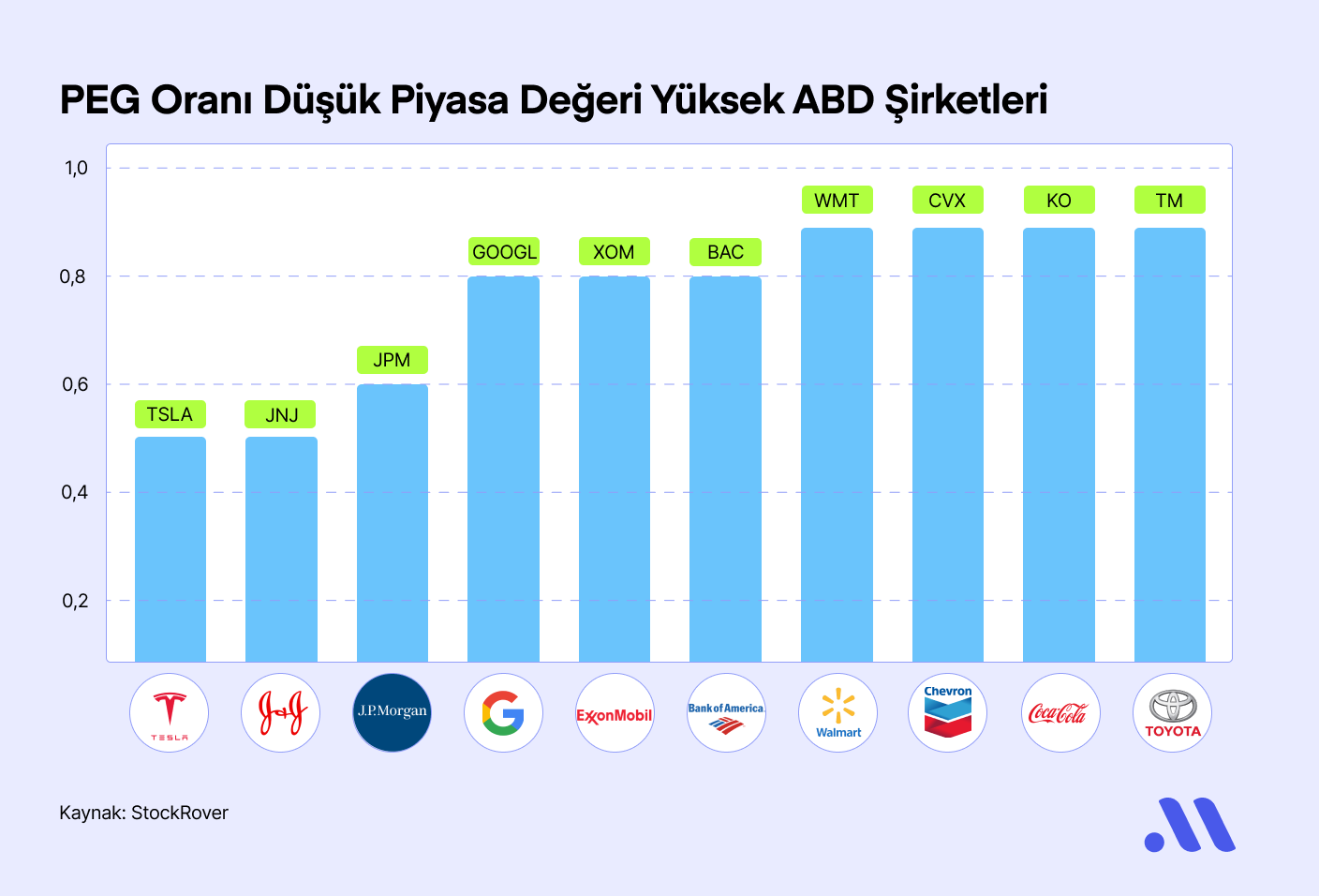 PEG Oranına Göre Ucuz ABD Hisseleri