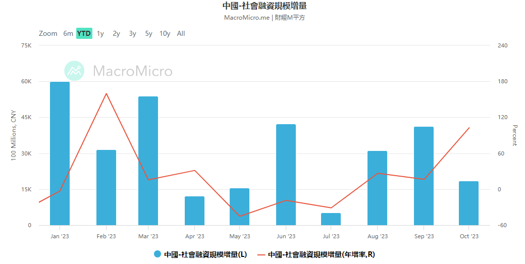 年化融資繼續回暖，中國10月社融規模增長1.85萬億元，同比增9108億元