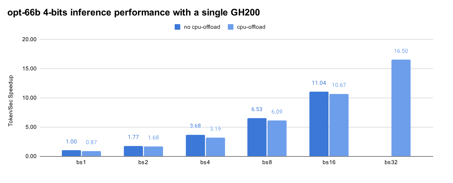 opt-66b 4-bits inference performance with a single GH200