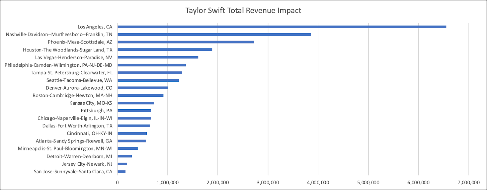 Graph showing taylor swift total revenue impact with Los Angeles being the highest and San Jose - Sunnyvale - Santa Clara being the lowest from AirDNA