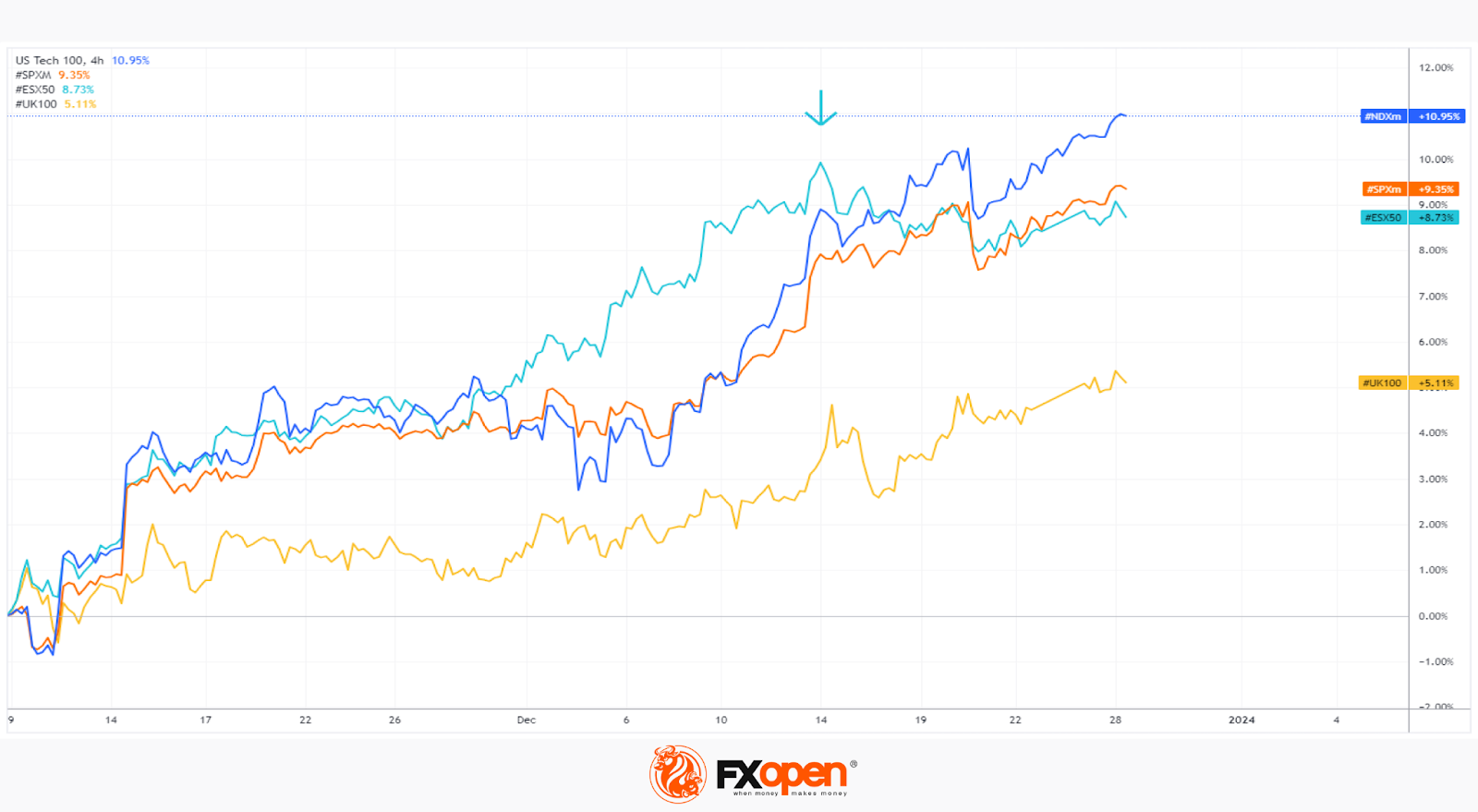 Nasdaq-100 Price Hits All-time High after 4 Straight Months of