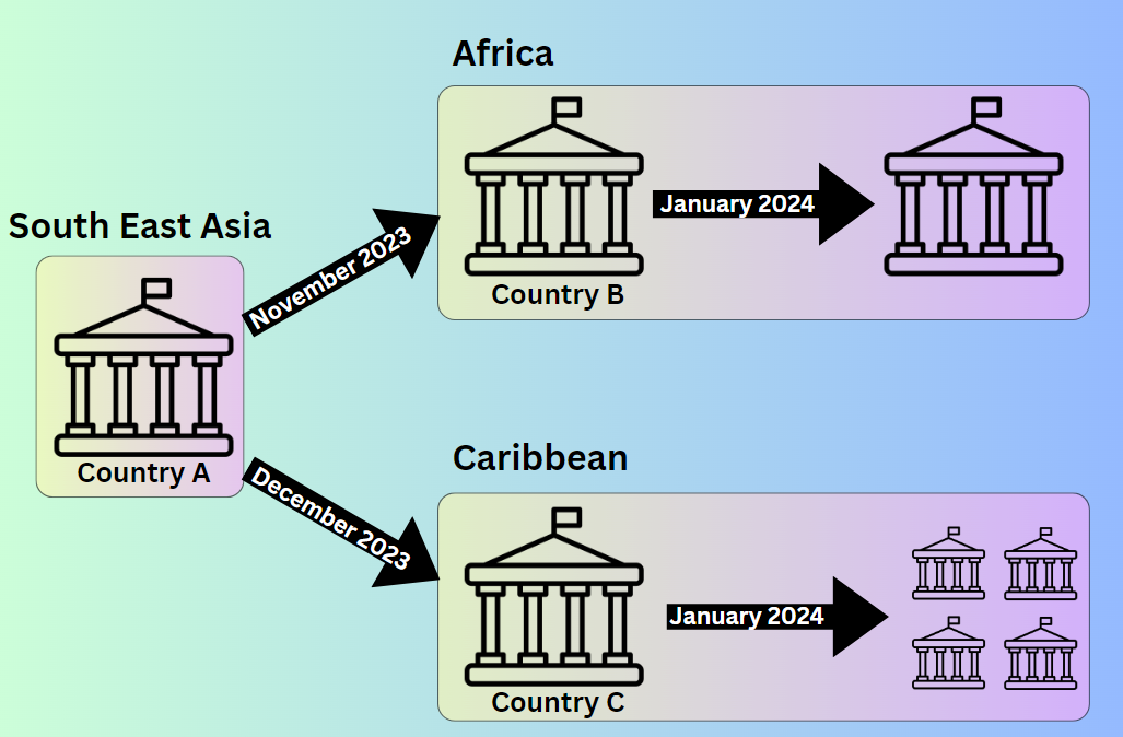 A diagram of a governmentDescription automatically generated