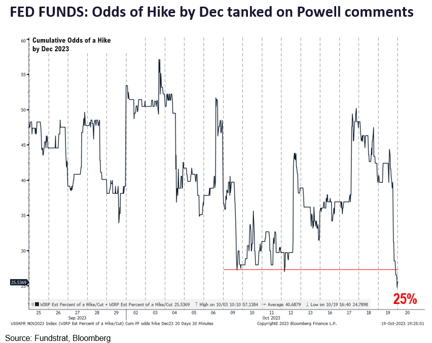 Powell's comments create further bifurcation in fixed income. Odds hike by Dec new low of 25% but US 10-yr surges to touch 5%. Selling of equities is overdone.