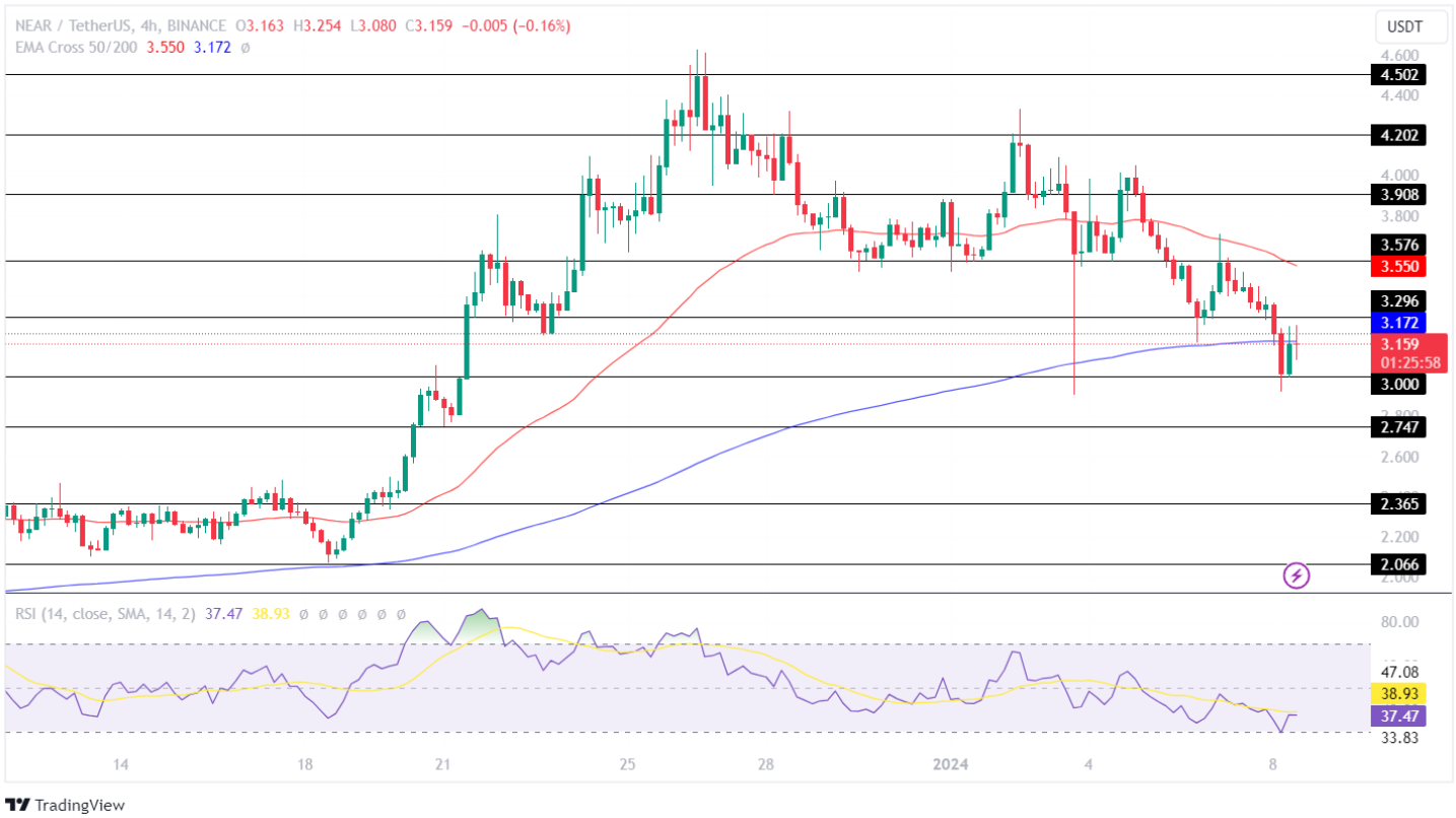 Near Protocol Price Analysis