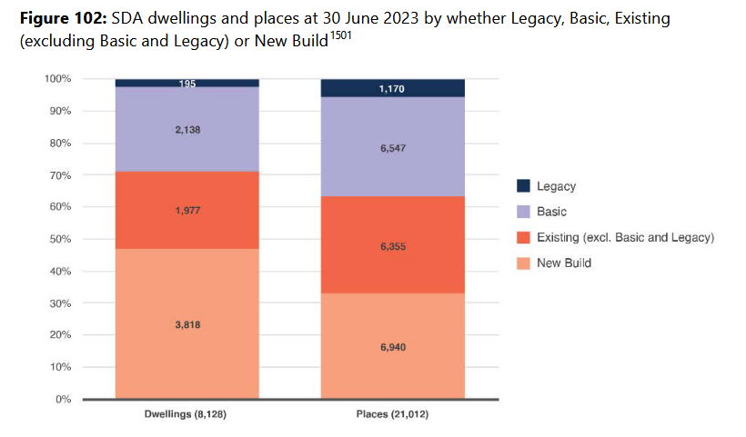 Bar graph showing large number of legacy and basic categories of SDA funding, with less than 50% of new dwellings and about 30% of new places. Funding to 30 June 2023. Figure 102 of the supporting documentation report.