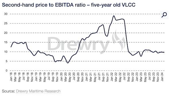 A graph showing the price of an old vlcc

Description automatically generated