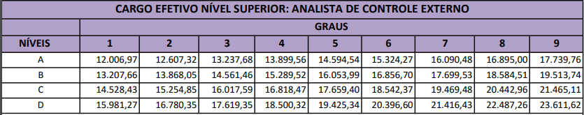 Publicado o edital do concurso TCE GO com a oferta de 52 vagas para Analista de Controle Externo, veja: