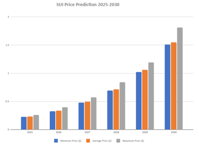 Sui Price Prediction 2024-2030: Is SUI A Good Investment?