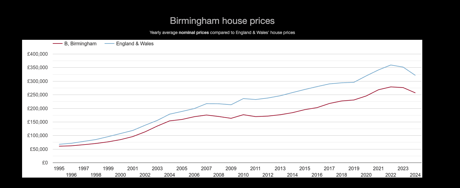 A graph showing the price of a house

Description automatically generated