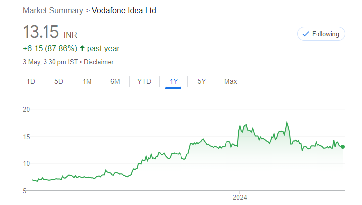 Vodafone Idea price chart