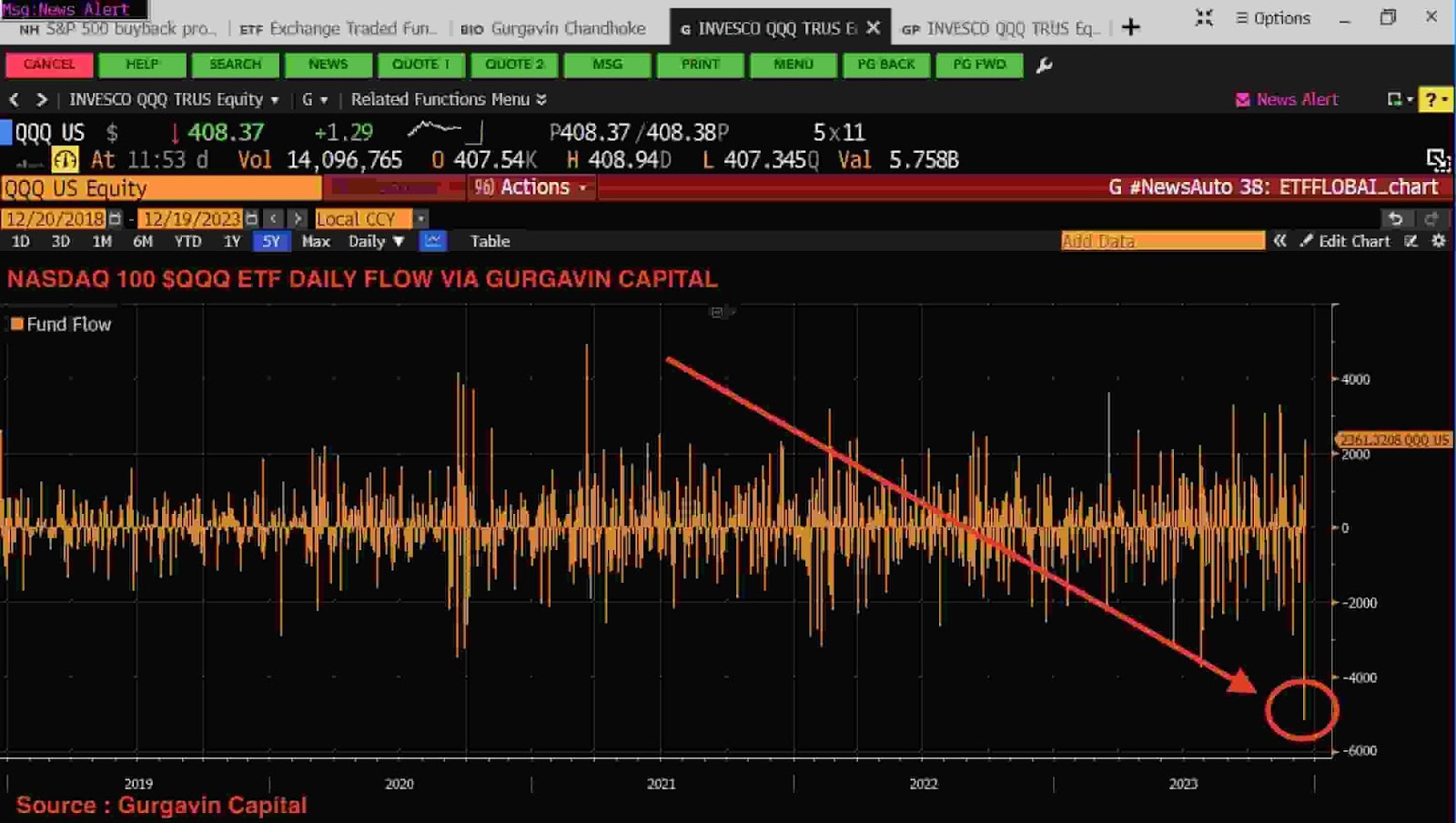Invesco QQQ ETF Sees Multi-Billion Dollar Outflow Right as Its