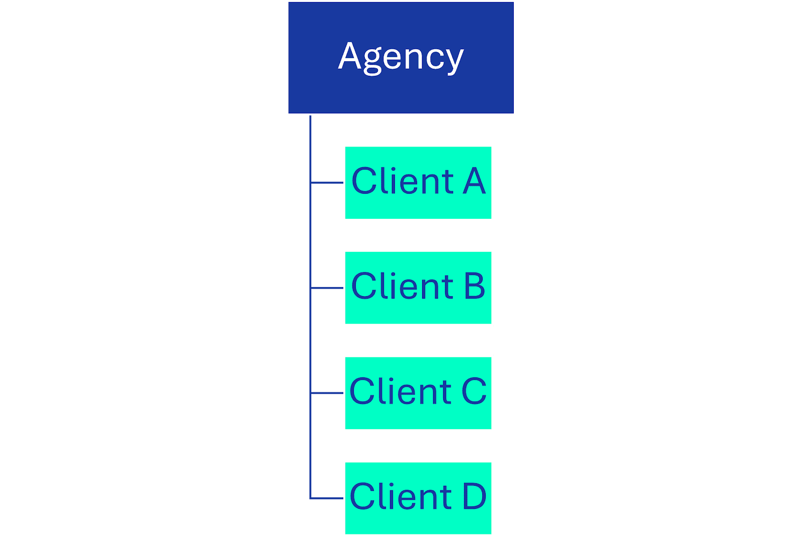 agency data pipeline architecture by client