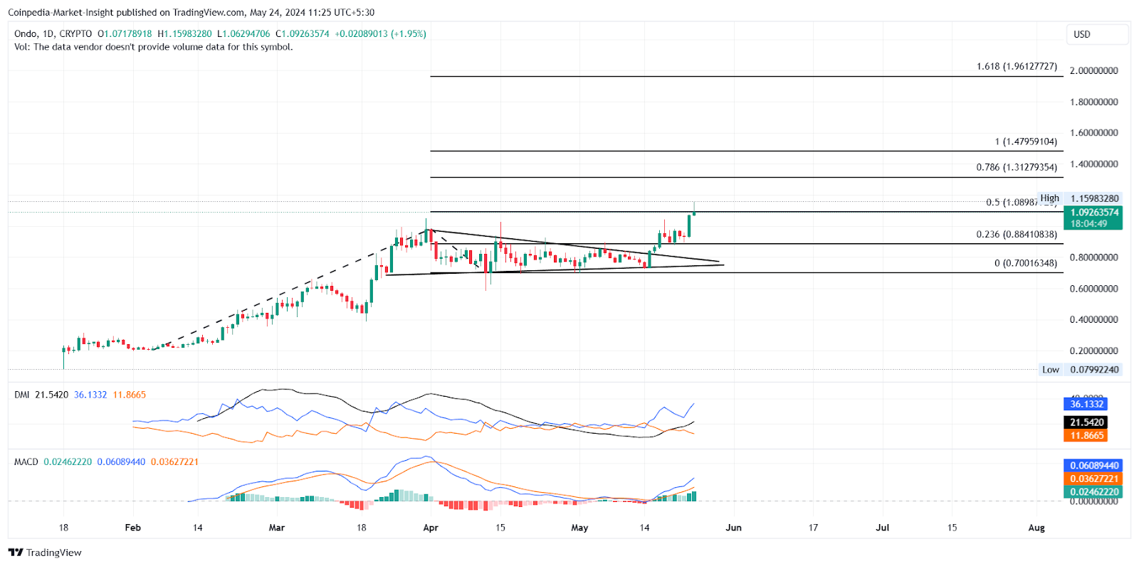 การเพิ่มขึ้นอย่างมากใน Altcoins เหล่านี้มีเป้าหมายเพิ่มขึ้น 2 เท่า