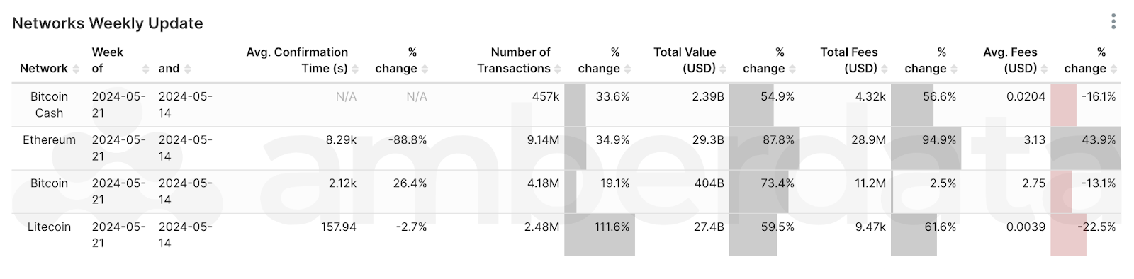 Amberdata networks weekly update Network comparisons from weeks 5/14/2024 and 5/21/2024. Bitcoin cash, ethereum, bitcoin and litecoin