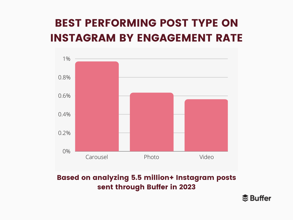 A graph showing the best performing content on social media platform, Instagram