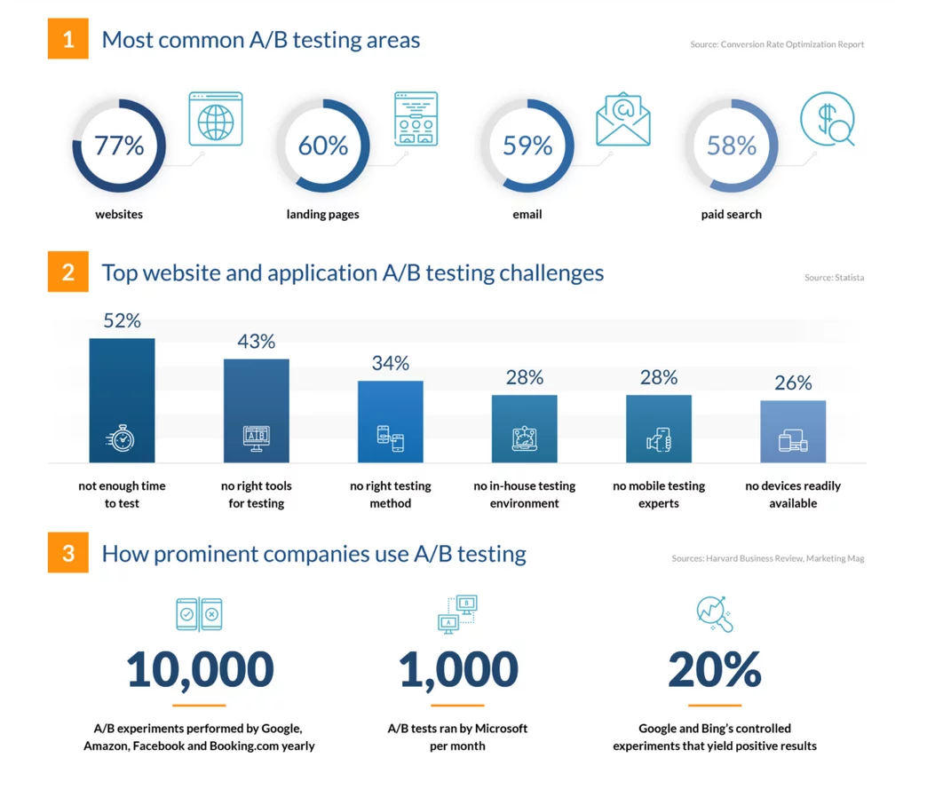 A/B testing