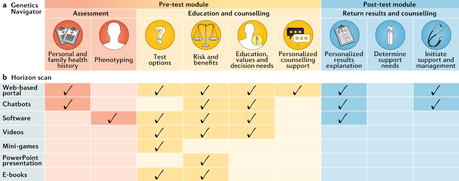 Health Horizons Chart Medicine