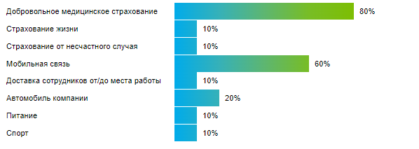 Какие льготы предоставляют своим работникам компании Калининградской области