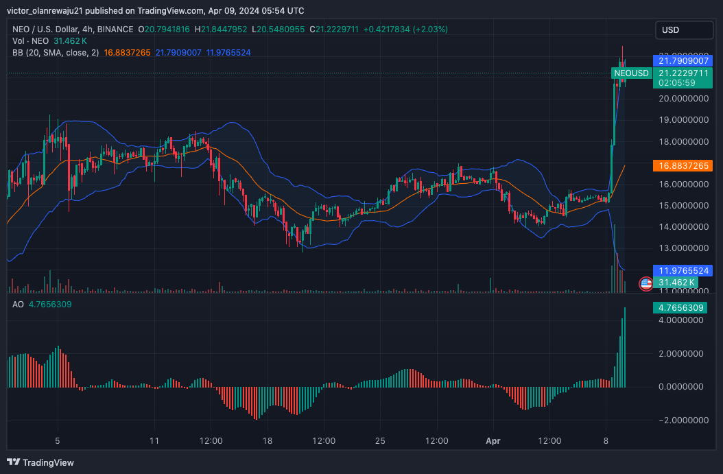 NEO/USD 4-Stunden-Chart (Quelle: TradingView)