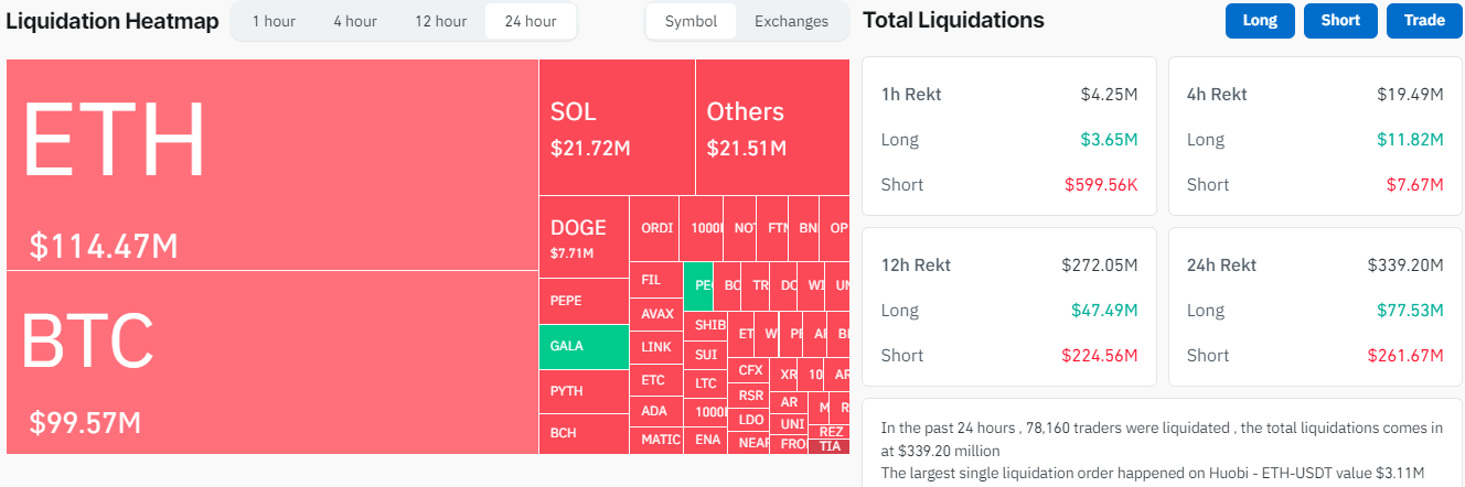 $114.47 Million Liquidated in Ethereum Amid 17% Pump