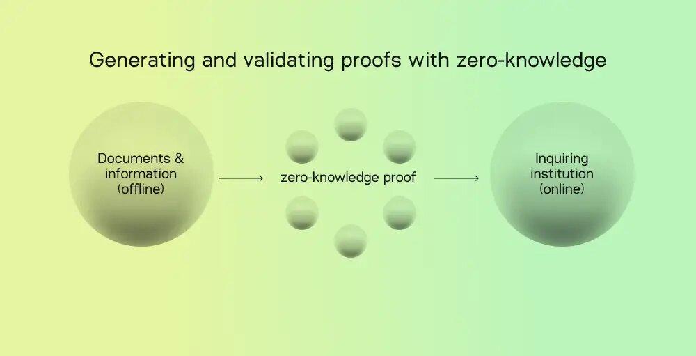 ZKID: A Step Towards Privacy-Preserving Digital Identity