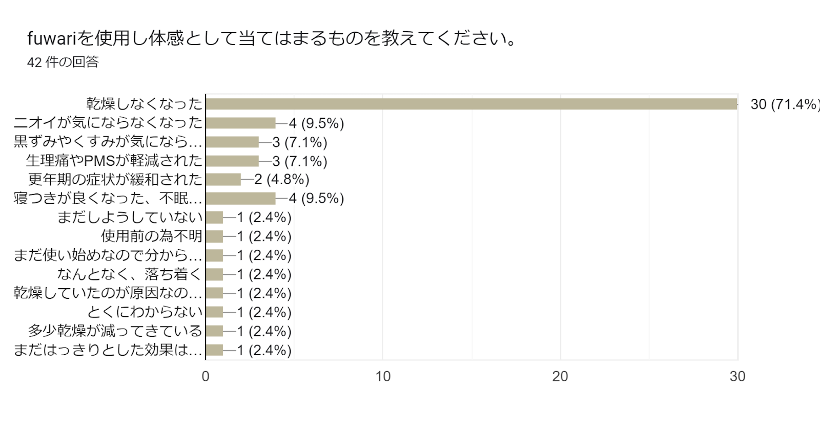 フォームの回答のグラフ。質問のタイトル: fuwariを使用し体感として当てはまるものを教えてください。。回答数: 42 件の回答。