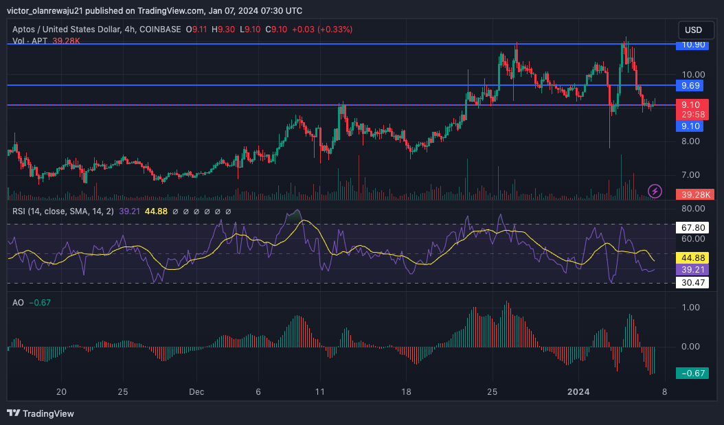 Gráfico de 4 horas APT/USD (Fonte: TradingView)