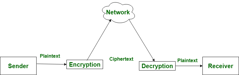 Encryption and Decryption