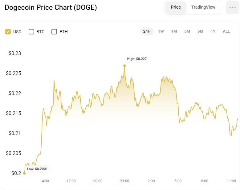 Dogecoin (DOGE) Hits 2-Year High Fueled by X Integration Rumors