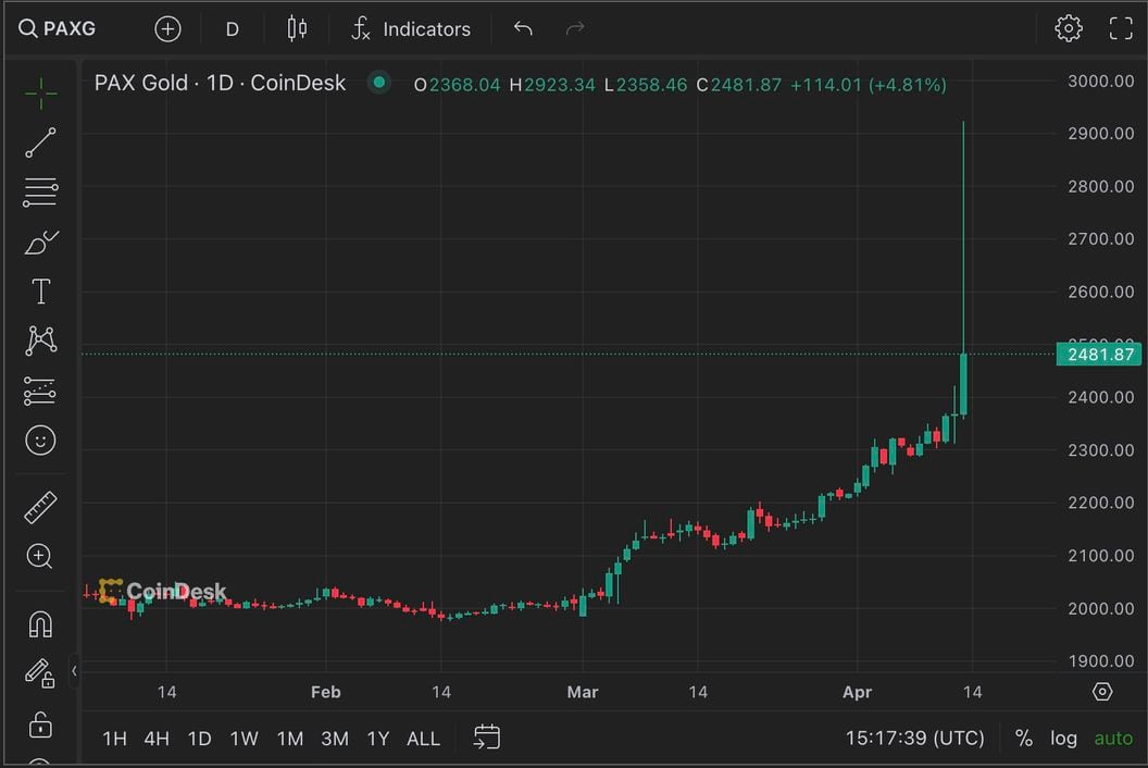 Biểu đồ giá của PAXG. (CoinDesk)