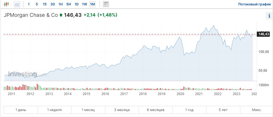 JPMorgan отзыв