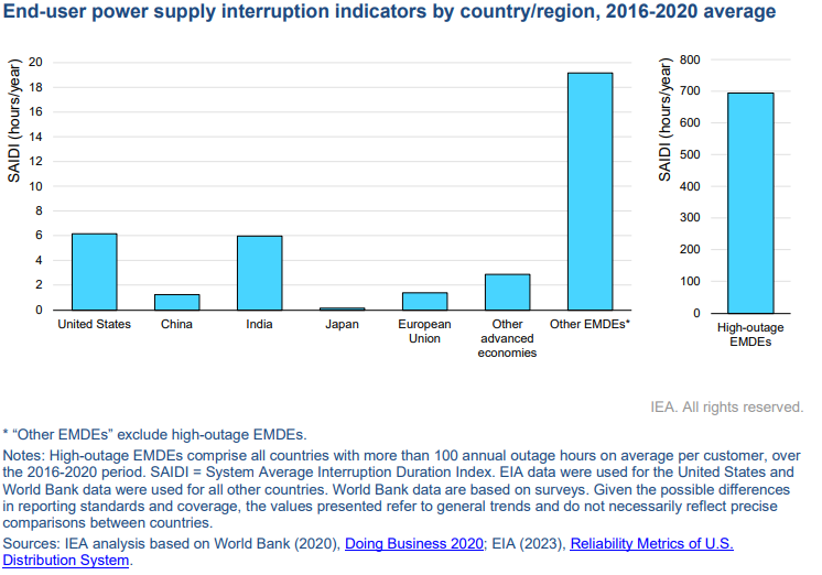 end-user power supply interruption indicators