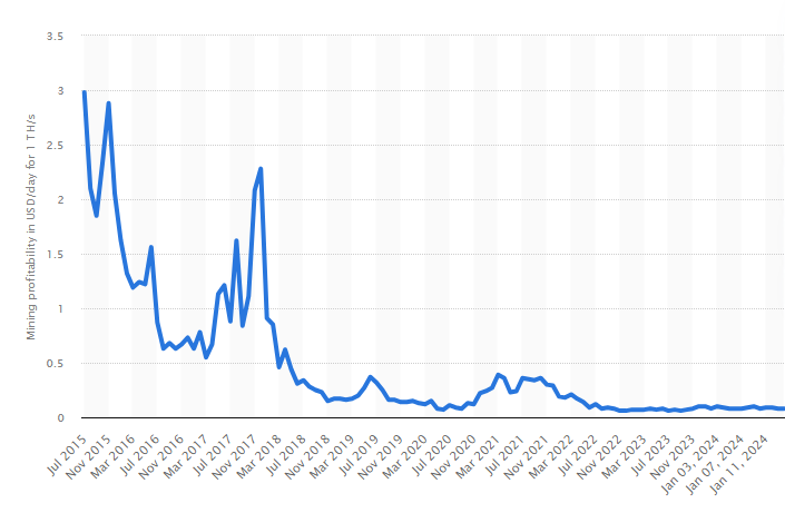 Bitcoin Mining Profitability