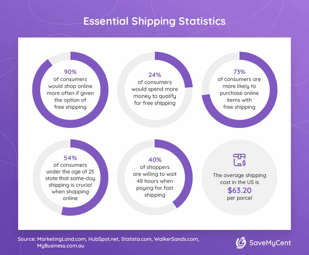 Relation Between Shopping Cart Abandonment & Shipping Strategies